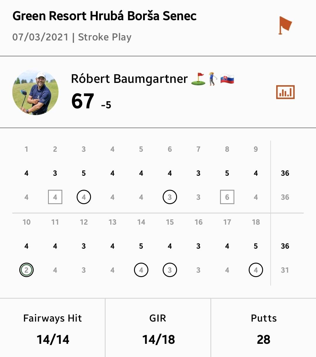 Róbert Baumgartner shots 67 (-5) - Best Tournament Golf Round in 2021 from yellow tees in Hruba Borša